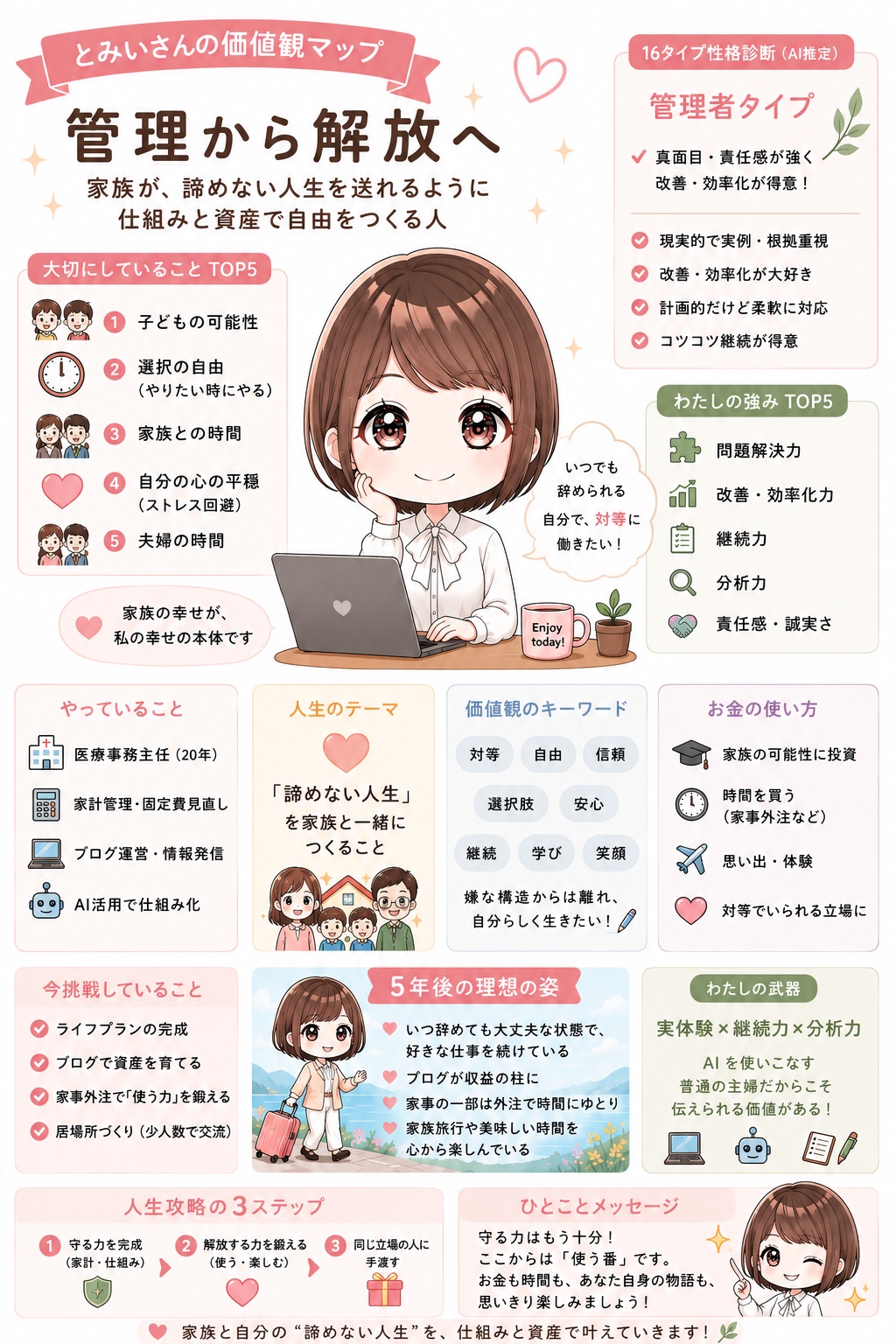 とみいの価値観マップ。管理から解放へ。家族が諦めない人生を送れるように仕組みと資産で自由をつくる人