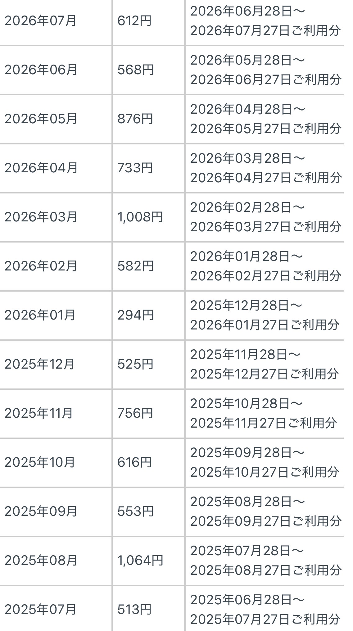 日本通信SIMの請求履歴一覧