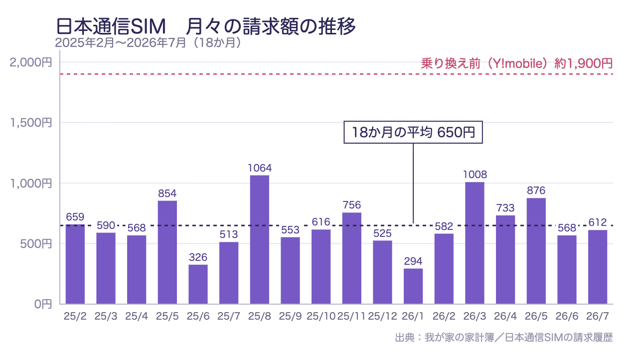 日本通信SIMの月々の請求額の推移グラフ(2025年2月〜2026年7月)